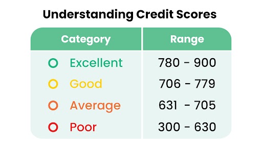 In this image you can see category and rang of credit score